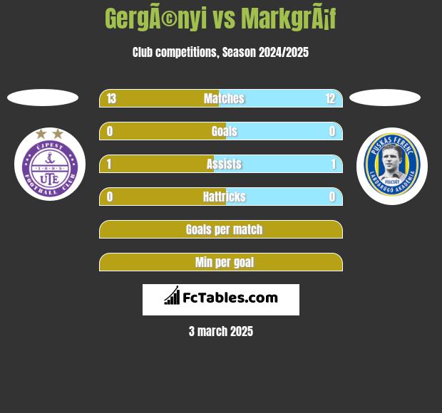 GergÃ©nyi vs MarkgrÃ¡f h2h player stats