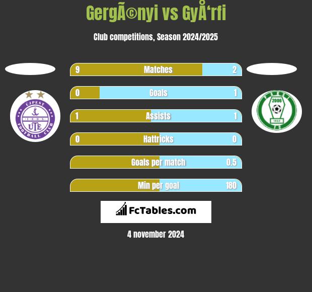 GergÃ©nyi vs GyÅ‘rfi h2h player stats