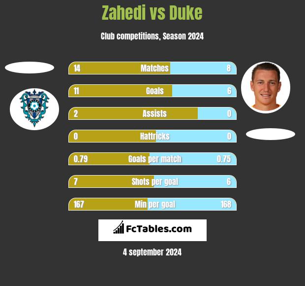 Zahedi vs Duke h2h player stats