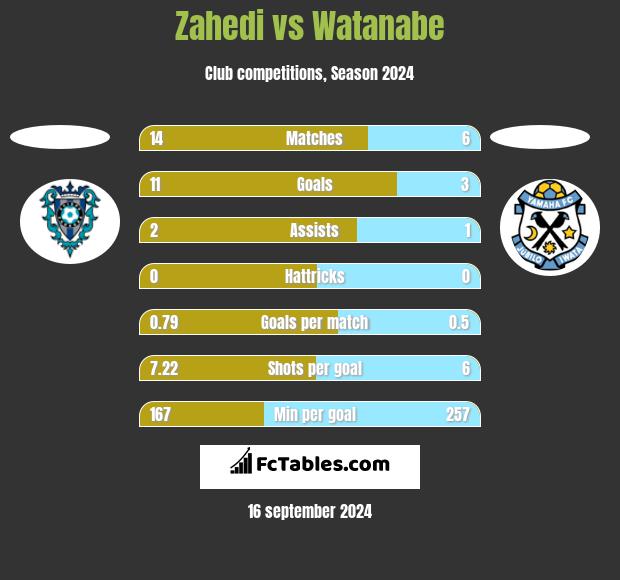 Zahedi vs Watanabe h2h player stats