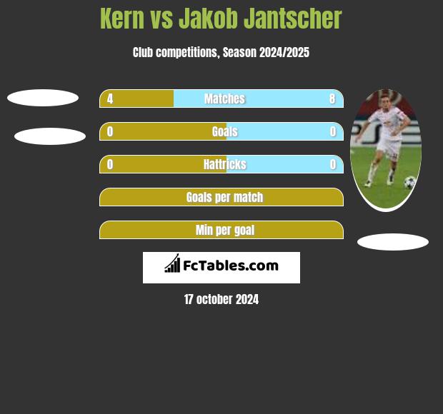 Kern vs Jakob Jantscher h2h player stats