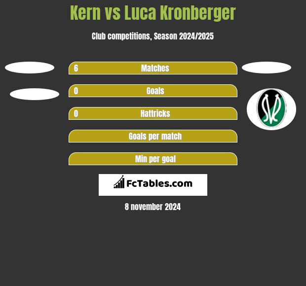 Kern vs Luca Kronberger h2h player stats