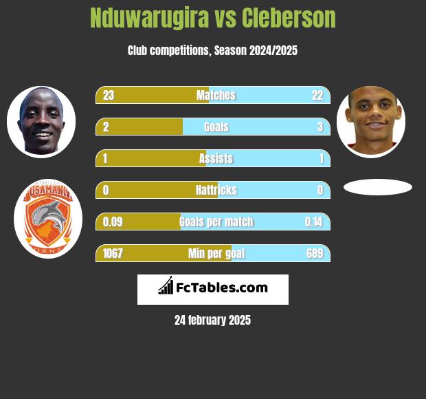 Nduwarugira vs Cleberson h2h player stats