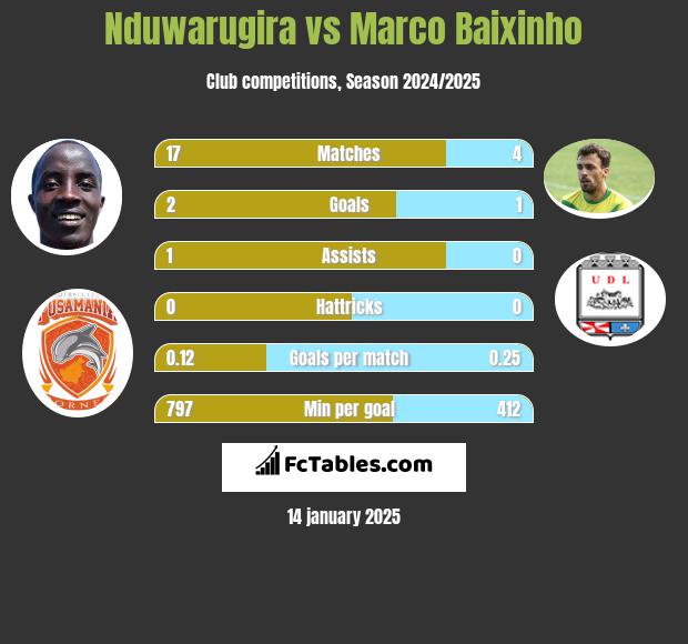 Nduwarugira vs Marco Baixinho h2h player stats