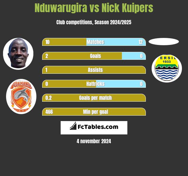 Nduwarugira vs Nick Kuipers h2h player stats