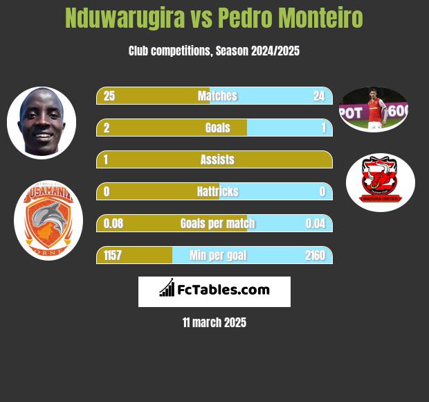 Nduwarugira vs Pedro Monteiro h2h player stats