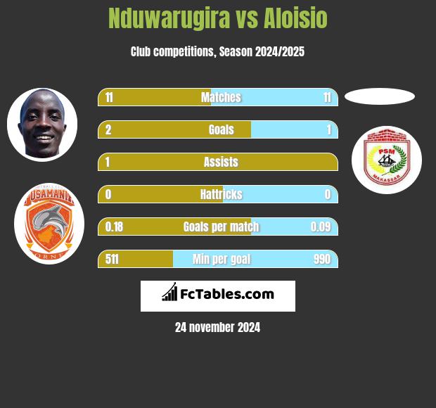 Nduwarugira vs Aloisio h2h player stats