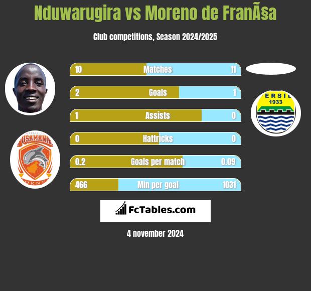 Nduwarugira vs Moreno de FranÃ§a h2h player stats