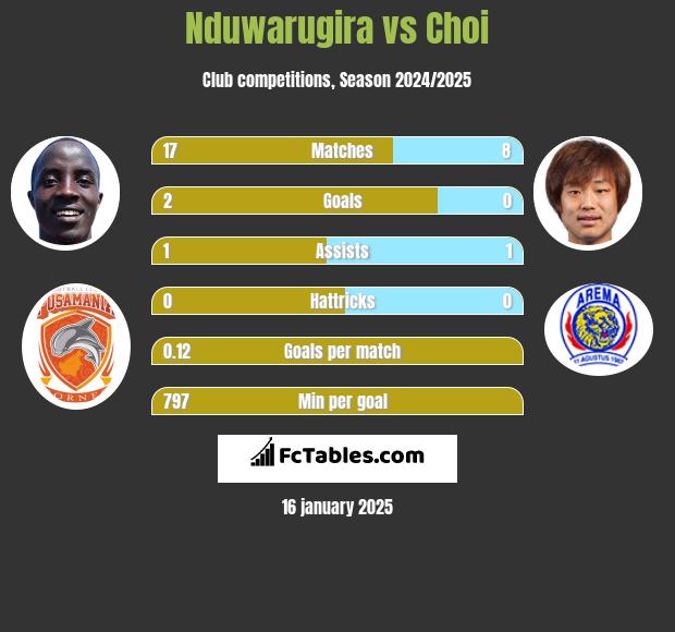 Nduwarugira vs Choi h2h player stats