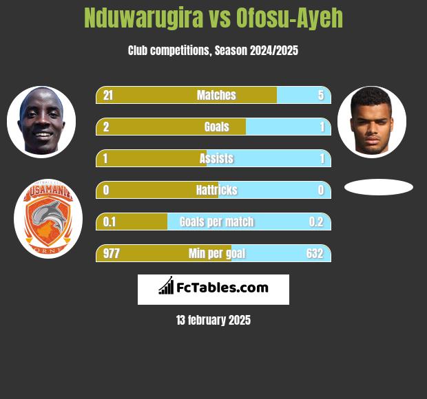 Nduwarugira vs Ofosu-Ayeh h2h player stats