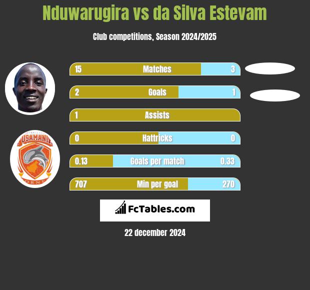 Nduwarugira vs da Silva Estevam h2h player stats