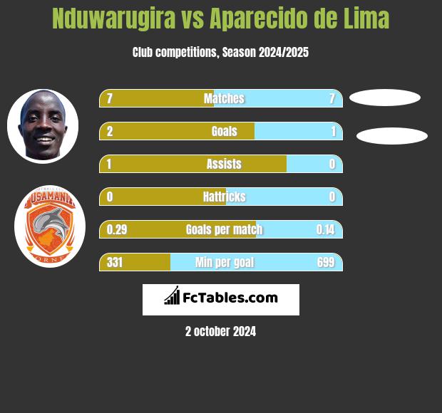 Nduwarugira vs Aparecido de Lima h2h player stats