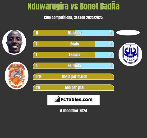 Nduwarugira vs Bonet BadÃ­a h2h player stats