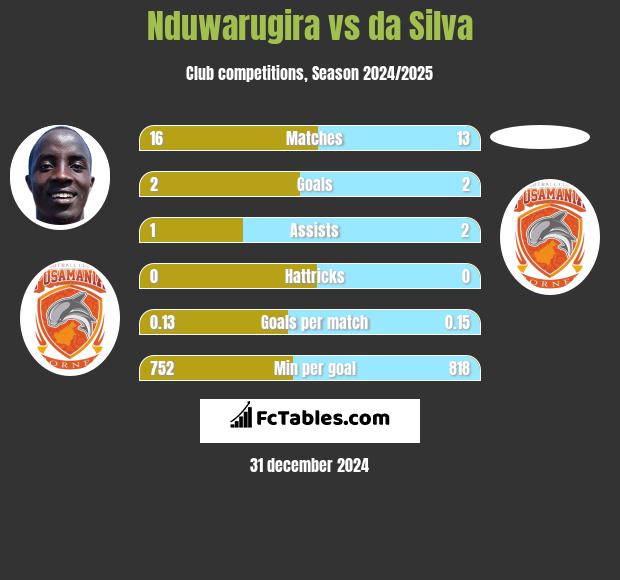 Nduwarugira vs da Silva h2h player stats