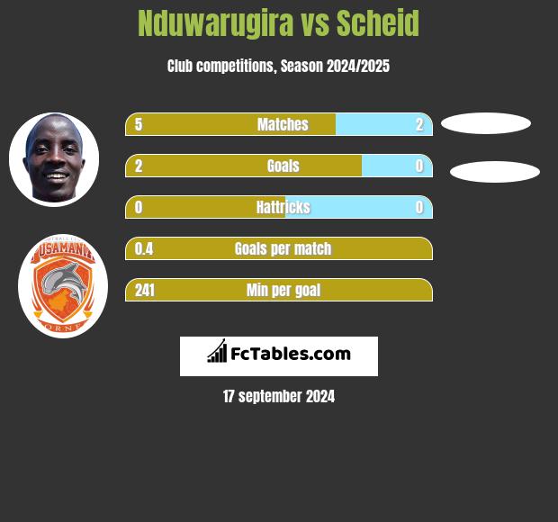 Nduwarugira vs Scheid h2h player stats