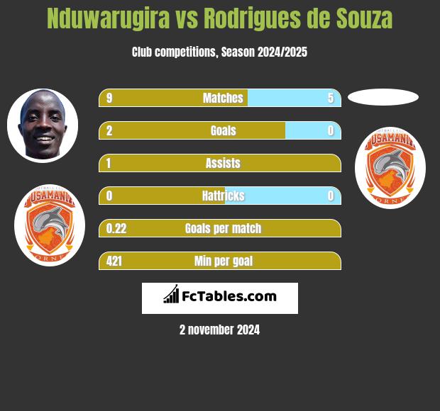 Nduwarugira vs Rodrigues de Souza h2h player stats