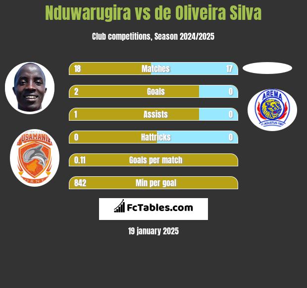 Nduwarugira vs de Oliveira Silva h2h player stats