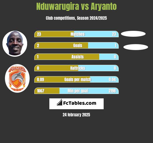 Nduwarugira vs Aryanto h2h player stats