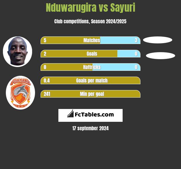 Nduwarugira vs Sayuri h2h player stats