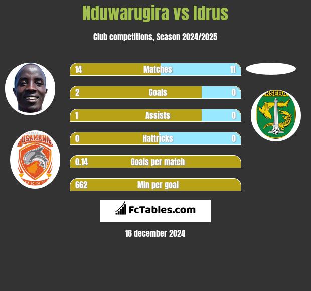 Nduwarugira vs Idrus h2h player stats