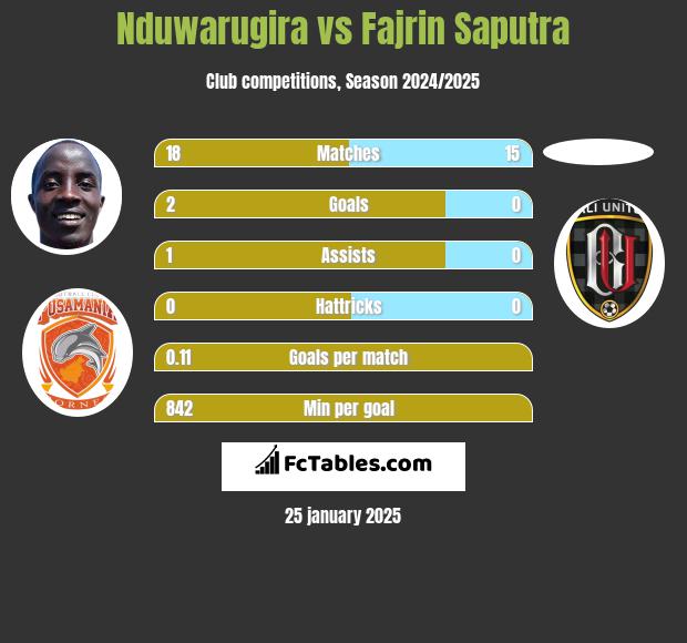 Nduwarugira vs Fajrin Saputra h2h player stats