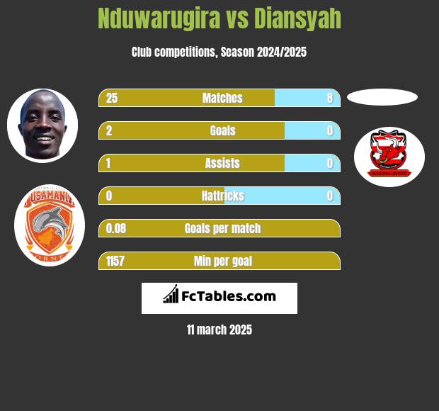 Nduwarugira vs Diansyah h2h player stats