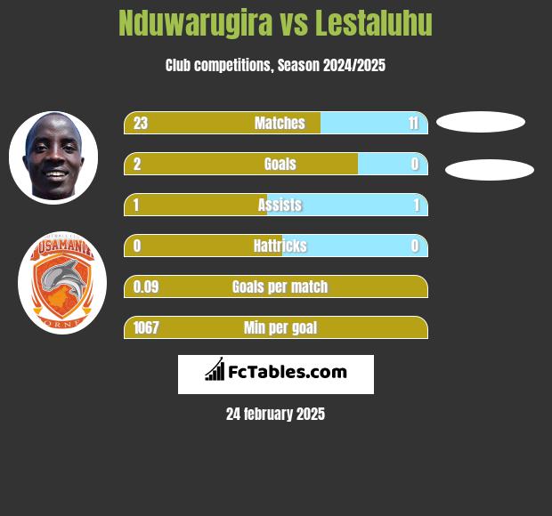 Nduwarugira vs Lestaluhu h2h player stats