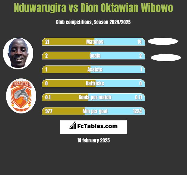 Nduwarugira vs Dion Oktawian Wibowo h2h player stats