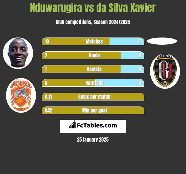 Nduwarugira vs da Silva Xavier h2h player stats