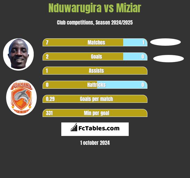 Nduwarugira vs Miziar h2h player stats