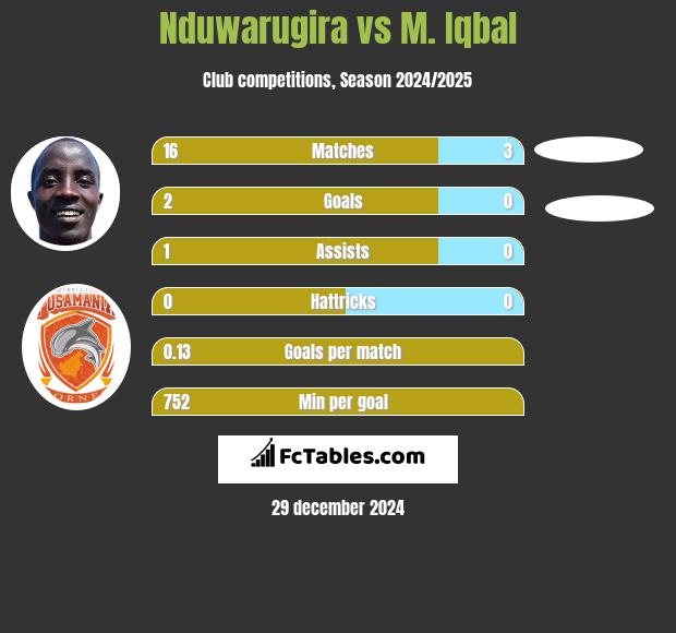 Nduwarugira vs M. Iqbal h2h player stats