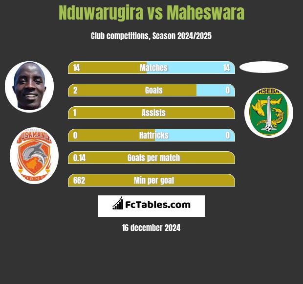 Nduwarugira vs Maheswara h2h player stats