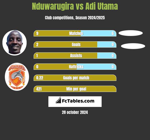 Nduwarugira vs Adi Utama h2h player stats