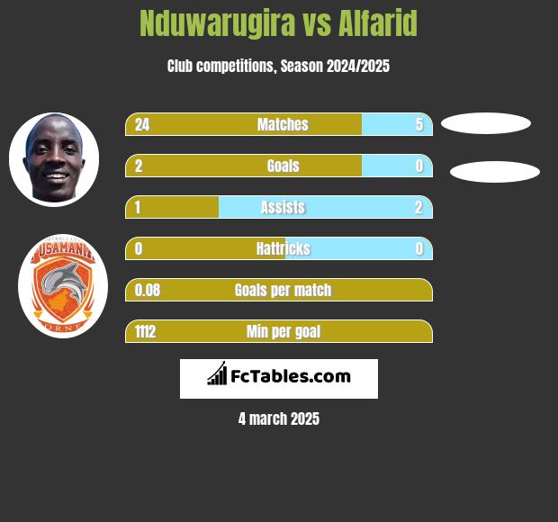 Nduwarugira vs Alfarid h2h player stats