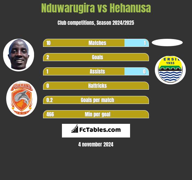 Nduwarugira vs Hehanusa h2h player stats