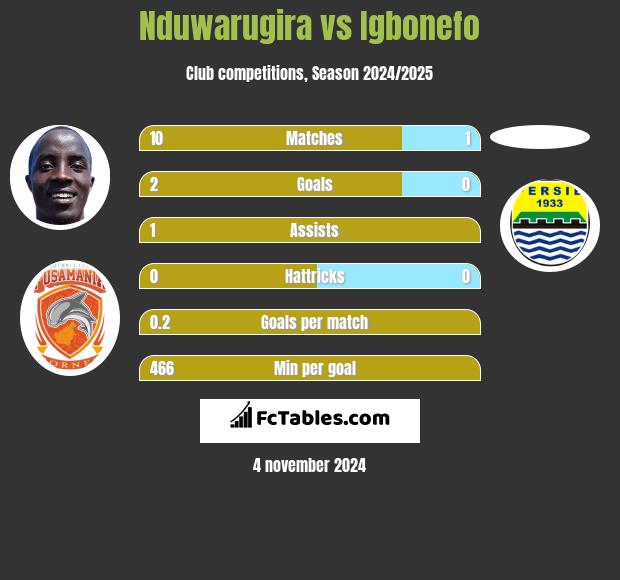 Nduwarugira vs Igbonefo h2h player stats