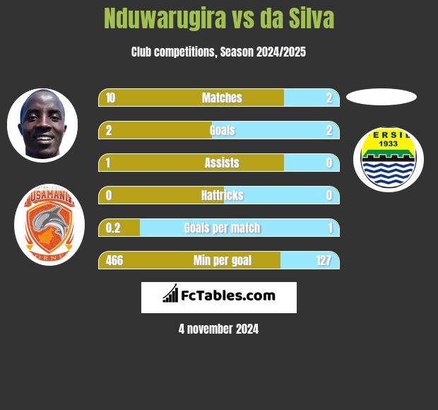 Nduwarugira vs da Silva h2h player stats