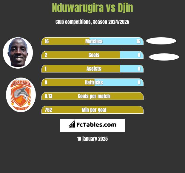 Nduwarugira vs Djin h2h player stats