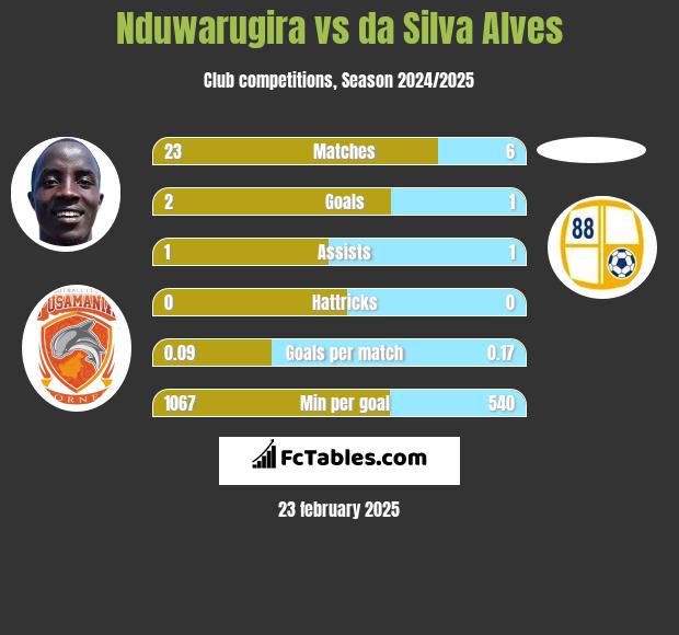 Nduwarugira vs da Silva Alves h2h player stats