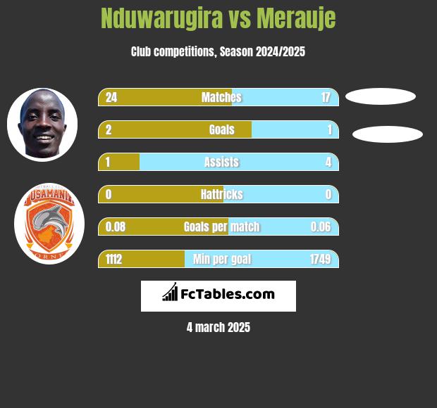 Nduwarugira vs Merauje h2h player stats