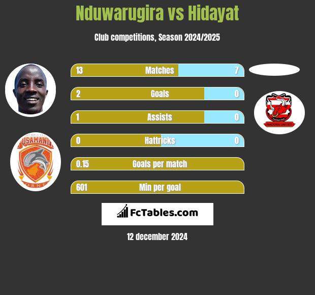 Nduwarugira vs Hidayat h2h player stats