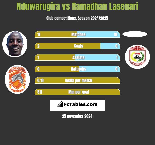 Nduwarugira vs Ramadhan Lasenari h2h player stats