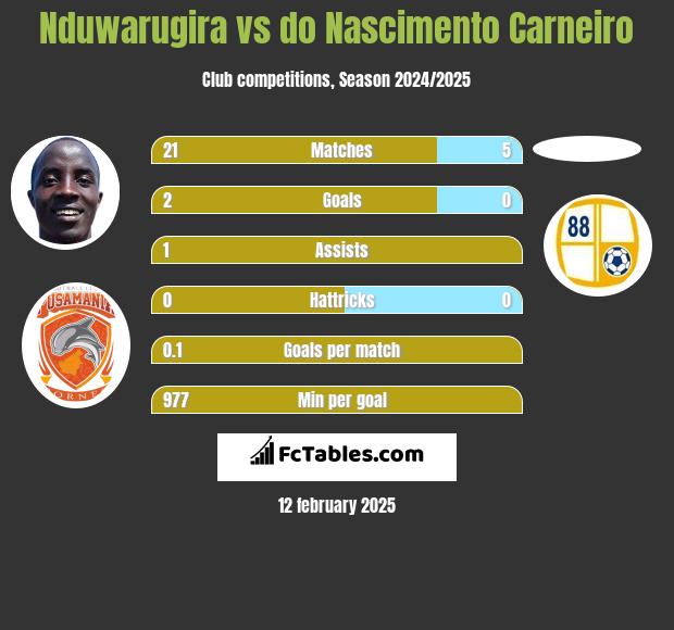 Nduwarugira vs do Nascimento Carneiro h2h player stats