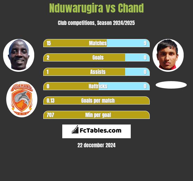 Nduwarugira vs Chand h2h player stats