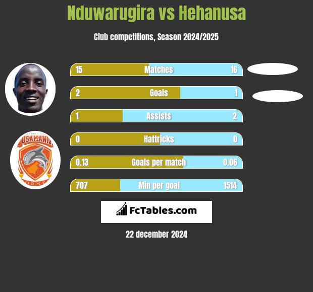 Nduwarugira vs Hehanusa h2h player stats