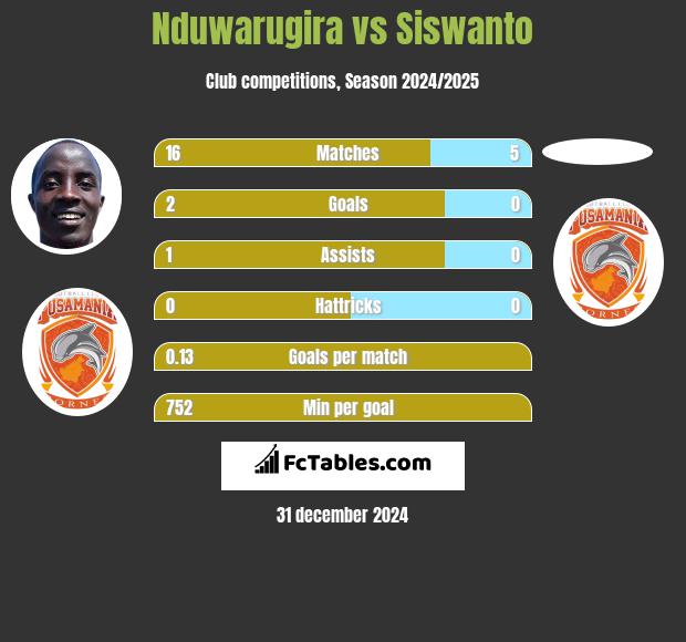 Nduwarugira vs Siswanto h2h player stats