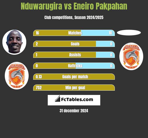 Nduwarugira vs Eneiro Pakpahan h2h player stats