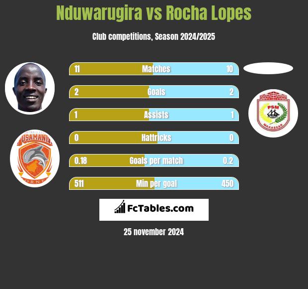 Nduwarugira vs Rocha Lopes h2h player stats