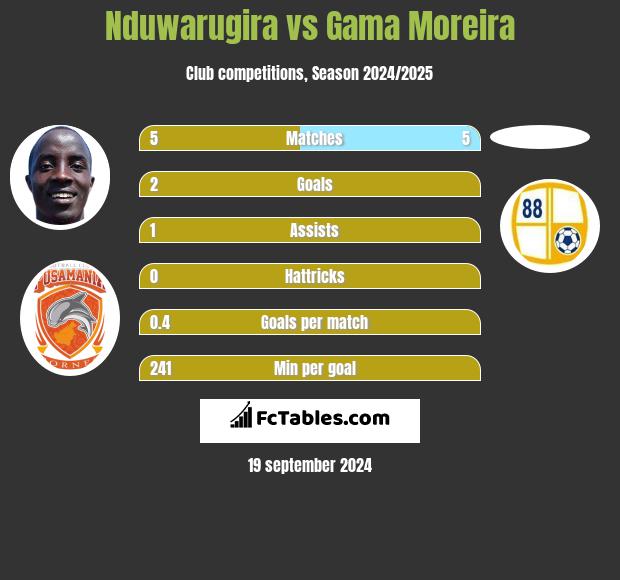 Nduwarugira vs Gama Moreira h2h player stats