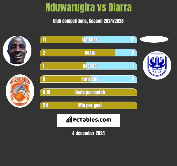 Nduwarugira vs Diarra h2h player stats